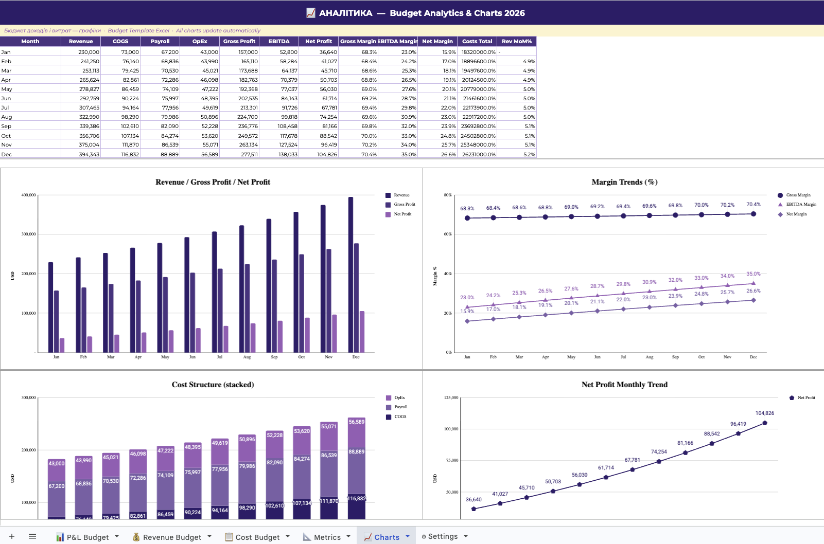 Budget Analytics & Charts — margin trends and cost structure