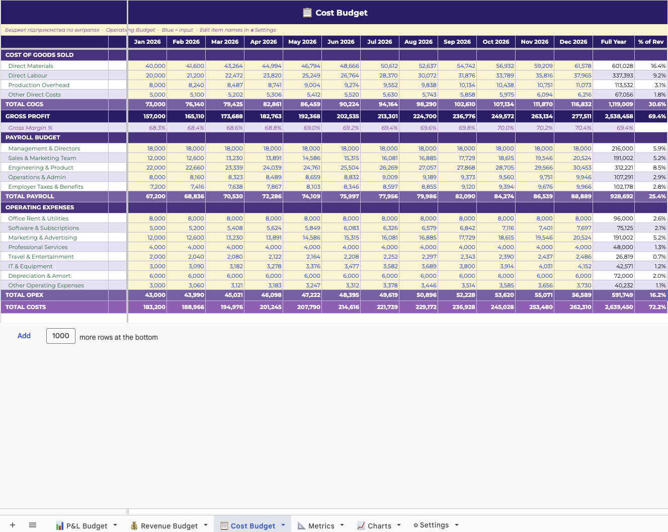 Cost Budget — payroll and operating expenses