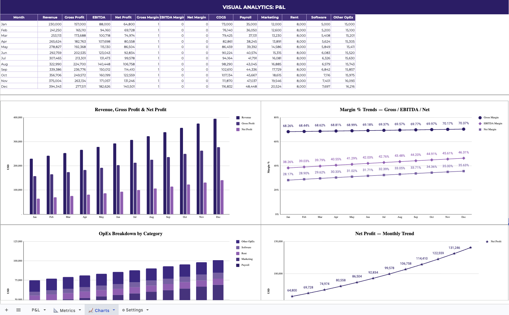 Visual analytics — Revenue vs Gross Profit vs Net Profit charts