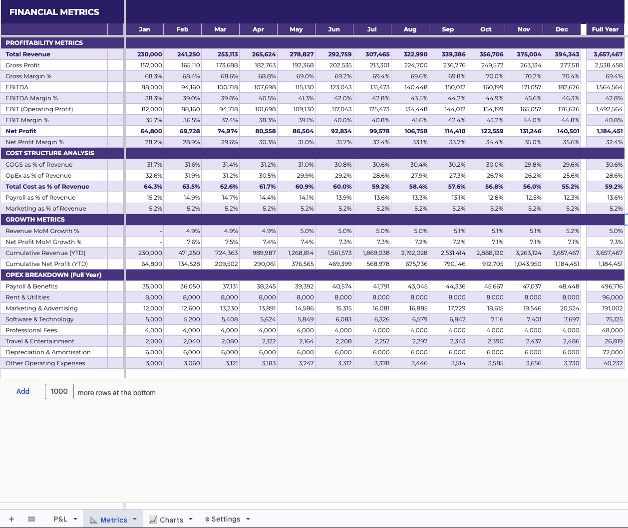 Financial Metrics dashboard — Gross Margin, EBITDA %, cost structure